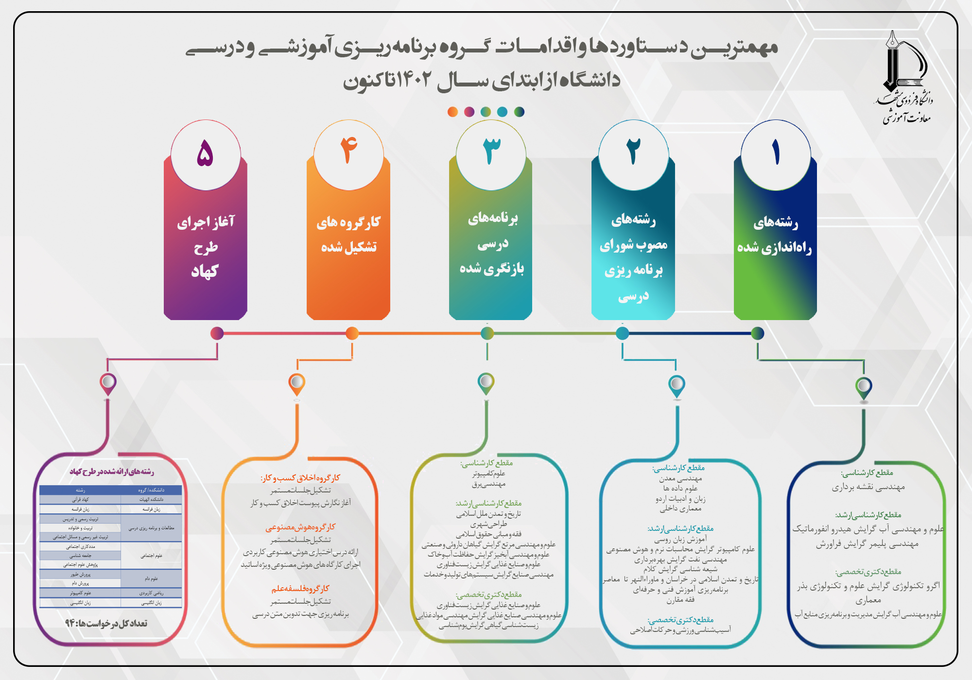 مهمترین دستاوردها و اقدامات گروه برنامه‌ریزی آموزشی و درسی دانشگاه از ابتدای سال 1402 تاکنون